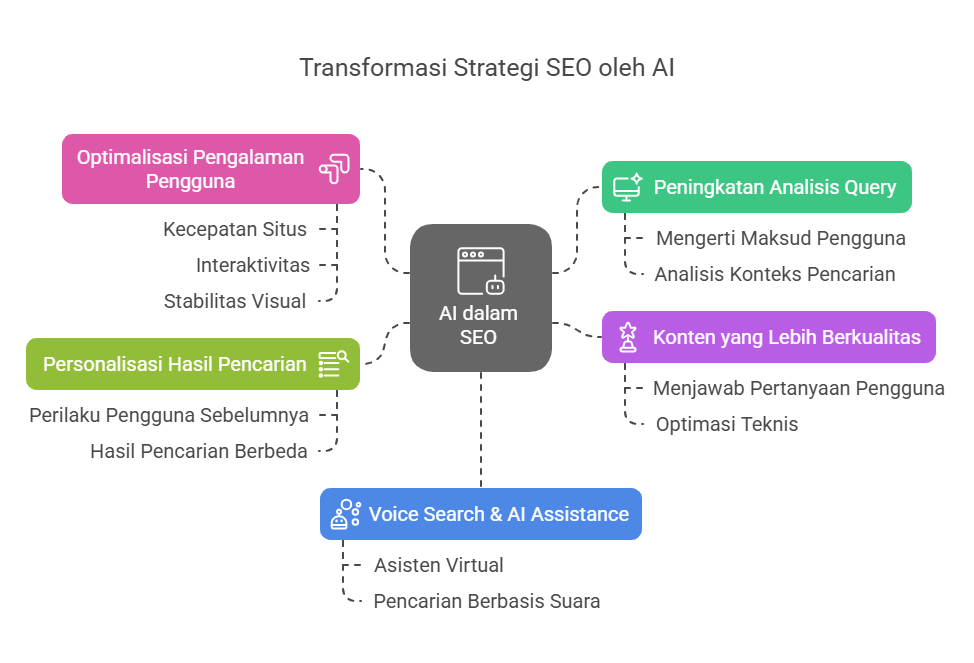 Bagaimana AI Mengubah Strategi SEO